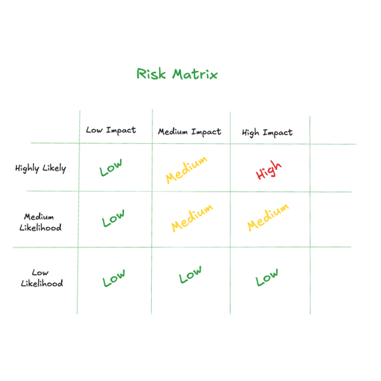 testingpod risk matrix